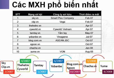 Mạng xã hội - Blog - Diễn đàn