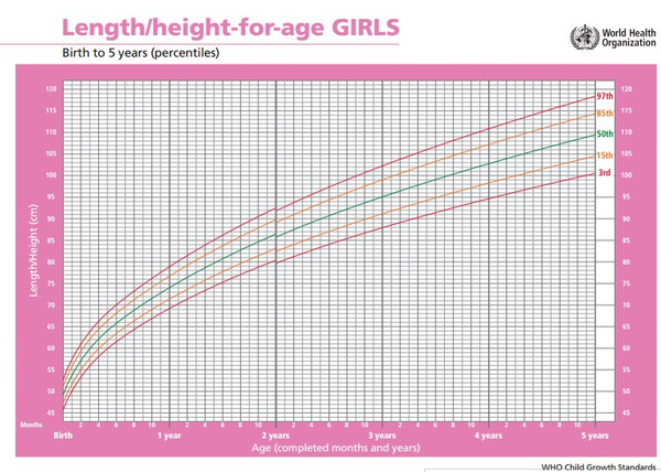 Biểu đồ tăng trưởng cho bé gái theo WHO