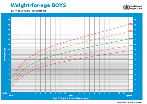 Biểu đồ tăng trưởng cho bé trai theo WHO