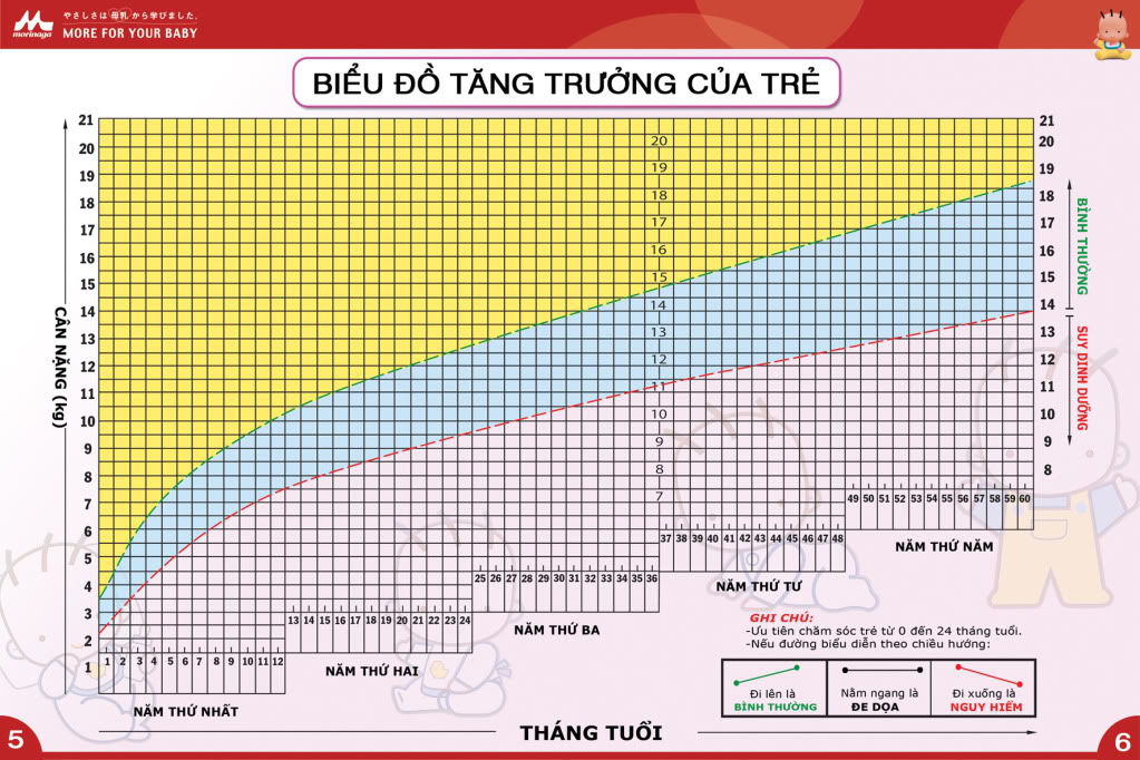 Biểu đồ tăng trưởng của trẻ em