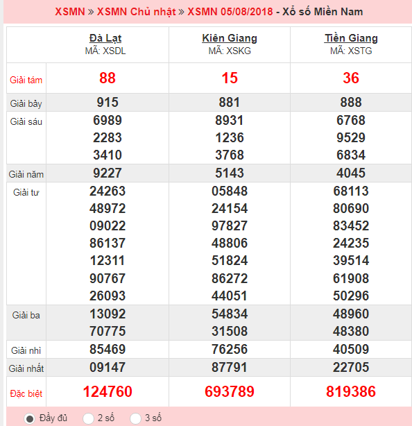 XSMN 05/08 – Kết quả xổ số Miền Nam hôm nay ngày 05/08/2018