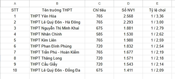 Soi điểm chuẩn năm ngoái của 10 trường THPT có tỷ lệ ‘chọi’ cao nhất Hà Nội 2026